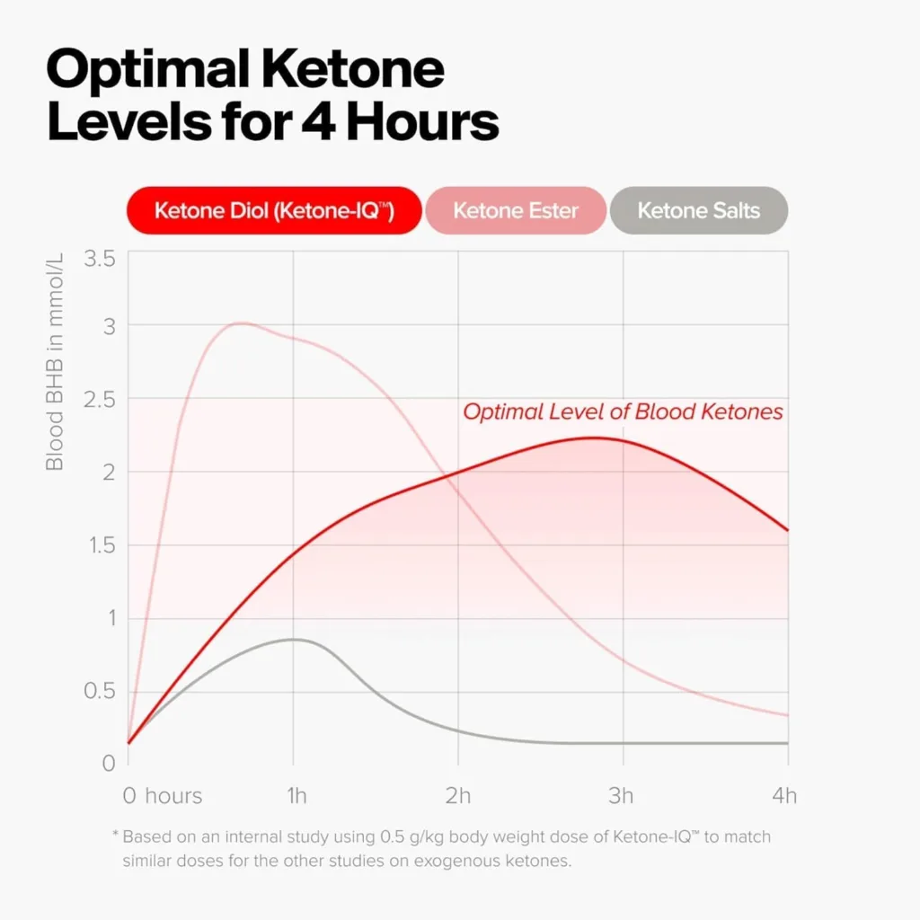 Graph comparing blood ketone levels after 4 hours using Ketone-IQ, ketone esters, and ketone salts.